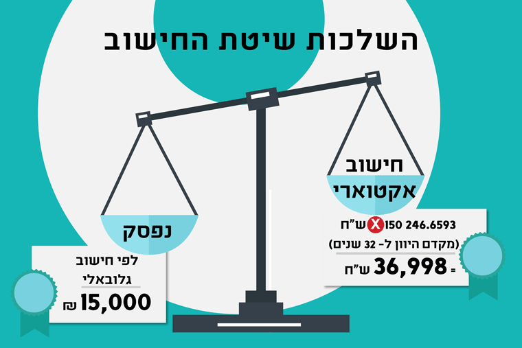 השלכות בחירת השיטה