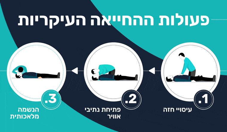 פעולות החייאה